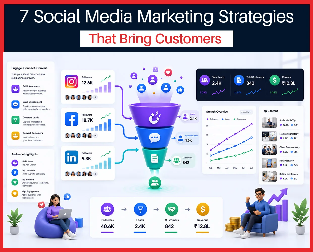 Social media marketing strategies for customer growth and lead generation